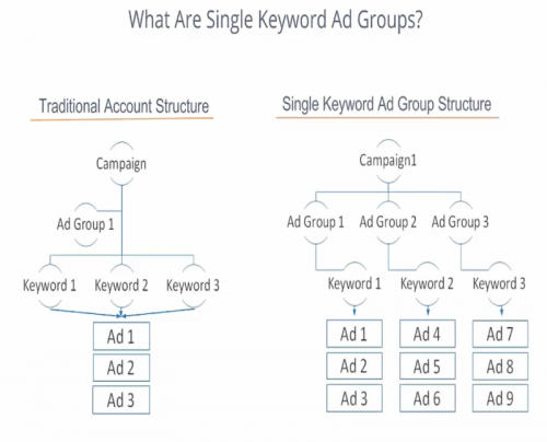single keyword ad groups chart
