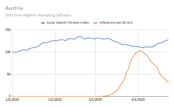 Austria Cases of Coronavirus and Local Search Volume