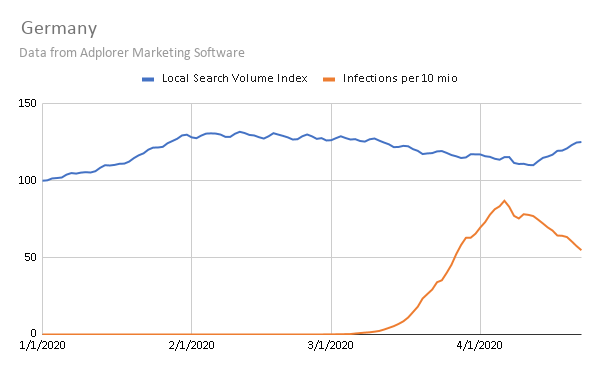 Germany Coronavirus Cases and Local Search Volume