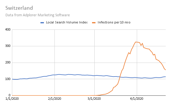 Switzerland Coronavirus Cases and Local Search Volume