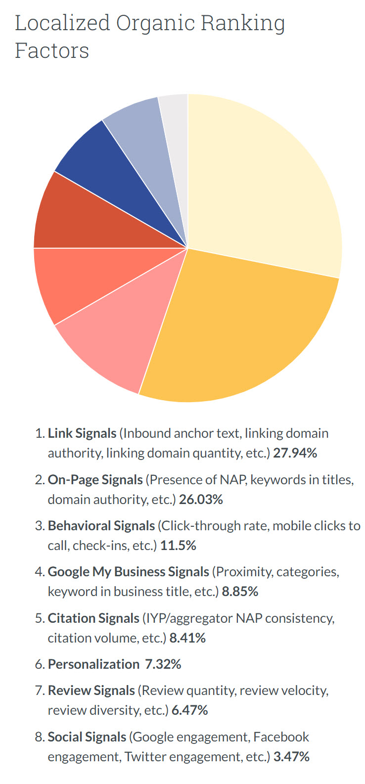 Localized Organic Ranking Factors Infographic