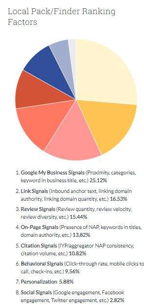 Local Pack.Finder Ranking Factors Infographic