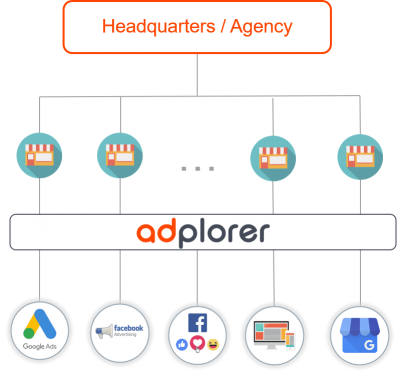 Digital Marketing Tools Adplorer API Structure