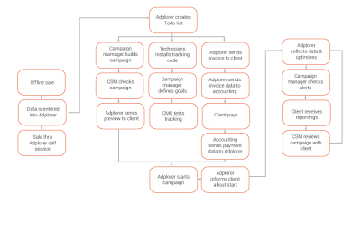 Digital Marketing Tools Process Flow Chart