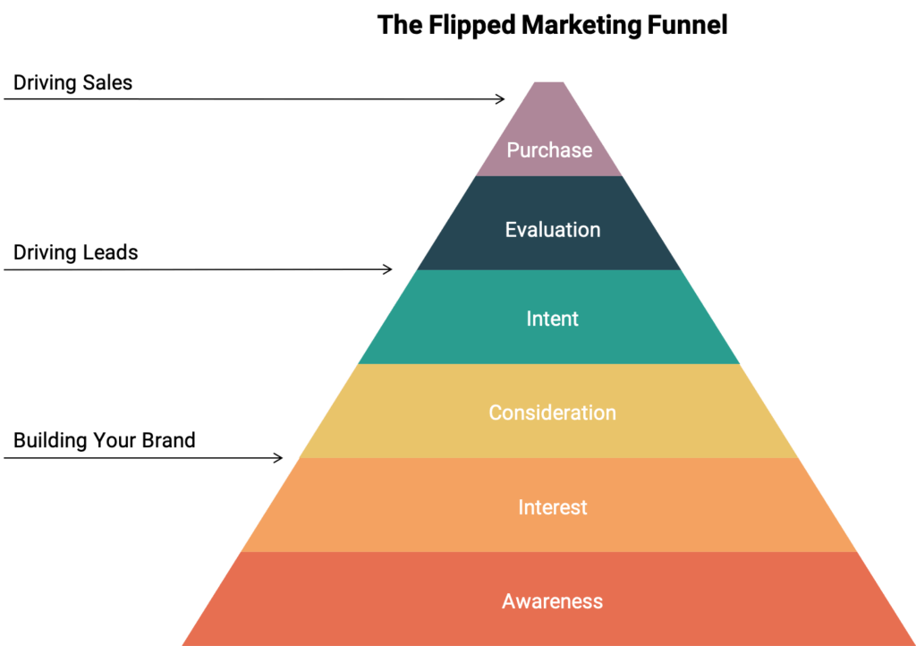 The Flipped Marketing Funnel - Adplorer