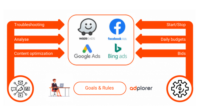 Adplorer Goals & rules